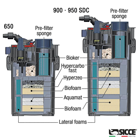 Sicce MEGA FILTRA 950 SDC – DC-powered aquarium filtration system with smart digital control