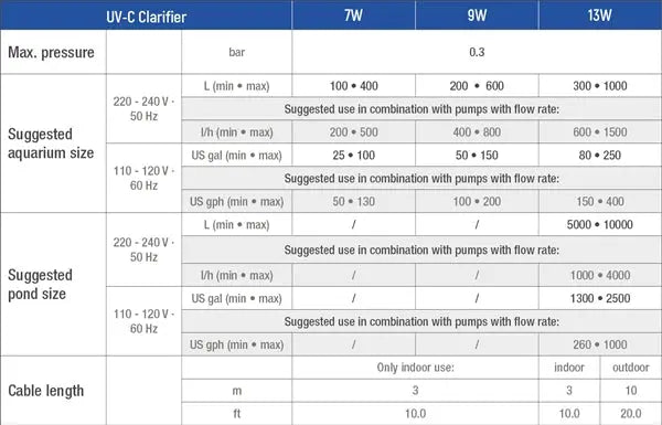Sicce UV-C Clarifier specification table comparing 7W, 9W and 13W models by aquarium size, pond size and cable length